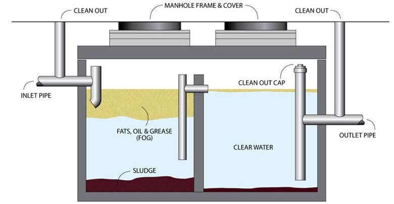 Cutaway diagram of a grease trap: wastewater enters through the inlet pipe, fats, oils and grease (FOG) float to the top, solids settle to the bottom, and clean water leaves through the outlet pipe. Cleanouts and manhole covers sit on top.